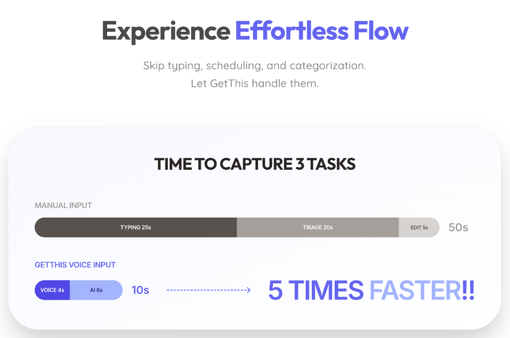 Gráfico de comparación GetThis vs Entrada manual 50s vs 10s